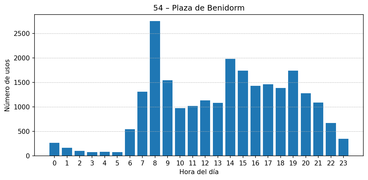 Estación 054 – Plaza de Benidorm